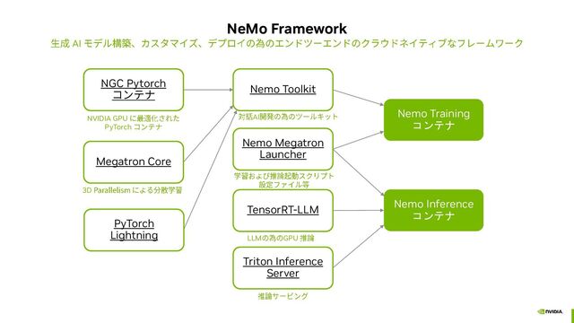 Nemo Toolkit
NeMo Framework
AI
Nemo Training
コンテナ
Nemo Inference
コンテナ
TensorRT-LLM
NGC Pytorch
NVIDIA GPU
PyTorch
3D
AI
LLM GPU
Triton Inference
Server
PyTorch
Lightning
Megatron Core
Nemo Megatron
Launcher
