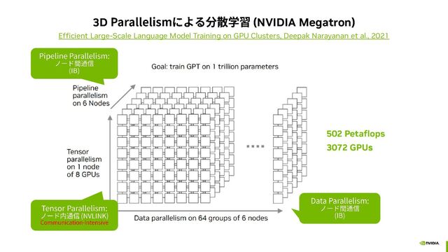 3D (NVIDIA Megatron)
Efficient Large-Scale Language Model Training on GPU Clusters, Deepak Narayanan et al., 2021
