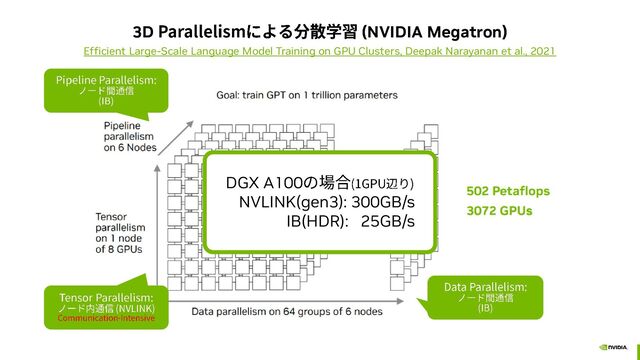 3D (NVIDIA Megatron)
Efficient Large-Scale Language Model Training on GPU Clusters, Deepak Narayanan et al., 2021
DGX A100
NVLINK(gen3): 300GB/s
IB(HDR): 25GB/s
