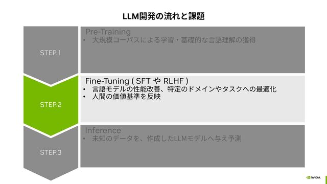 Pre-Training
•
Fine-Tuning ( SFT や RLHF )
•
•
Inference
•
LLM
STEP.3
STEP.2
STEP.1
