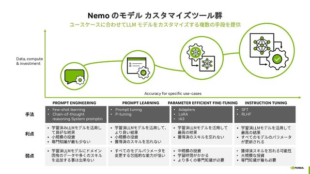 Nemo のモデル カスタマイズツール群
PROMPT ENGINEERING PROMPT LEARNING PARAMETER EFFICIENT FINE-TUNING INSTRUCTION TUNING
Data, compute
& investment
Accuracy for specific use-cases
•
•
•
•
•
•
•
•
•
•
• • •
•
•
•
•
•
• Few-shot learning
• Chain-of-thought
reasoning System promptin
g
• Prompt tuning
• P-tuning
• Adapters
• LoRA
• IA3
• SFT
• RLHF
