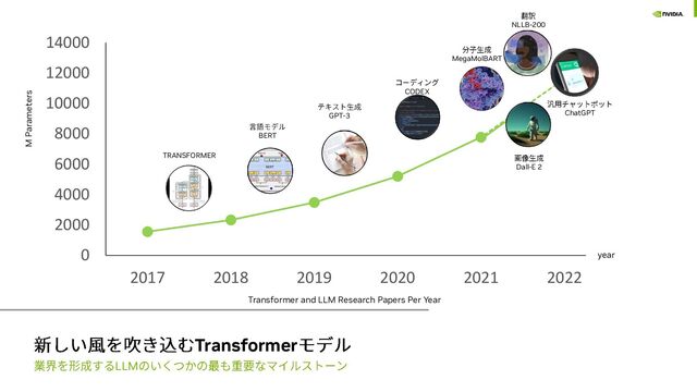 Transformer
LLM
0
2000
4000
6000
8000
10000
12000
14000
2017 2018 2019 2020 2021 2022
Transformer and LLM Research Papers Per Year
Dall-E 2
ChatGPT
NLLB-200
TRANSFORMER
BERT
GPT-3
CODEX
MegaMolBART
M Parameters
year
