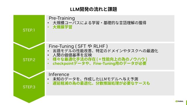 Pre-Training
•
•
Fine-Tuning ( SFT や RLHF )
•
•
•
• checkpoint Fine-Tuning
Inference
•
•
LLM
STEP.3
STEP.2
STEP.1
