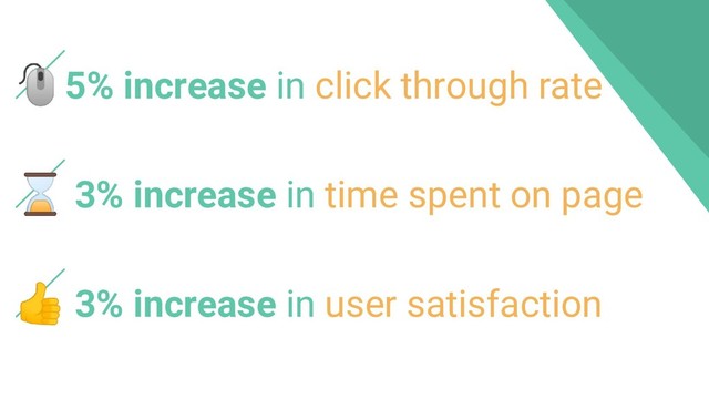 5% increase in click through rate
⌛ 3% increase in time spent on page
 3% increase in user satisfaction
