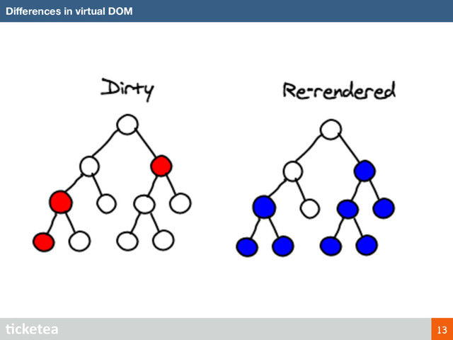 Diﬀerences in virtual DOM
13
