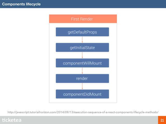 Components lifecycle
21
http://javascript.tutorialhorizon.com/2014/09/13/execution-sequence-of-a-react-components-lifecycle-methods/
