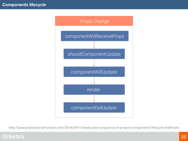Components lifecycle
22
http://javascript.tutorialhorizon.com/2014/09/13/execution-sequence-of-a-react-components-lifecycle-methods/
