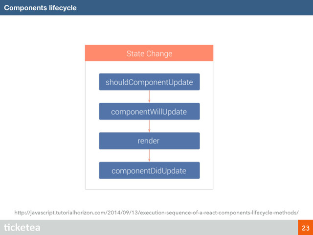 Components lifecycle
23
http://javascript.tutorialhorizon.com/2014/09/13/execution-sequence-of-a-react-components-lifecycle-methods/
