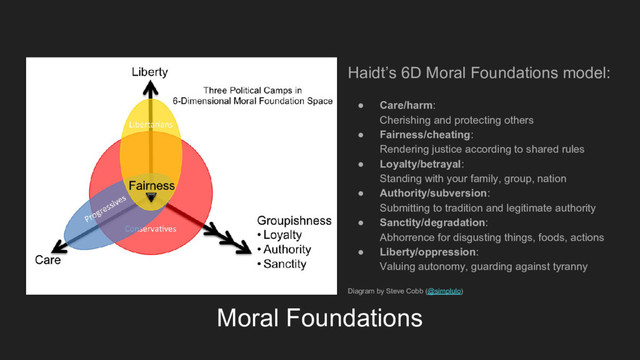 Moral Foundations
Haidt’s 6D Moral Foundations model:
● Care/harm:
Cherishing and protecting others
● Fairness/cheating:
Rendering justice according to shared rules
● Loyalty/betrayal:
Standing with your family, group, nation
● Authority/subversion:
Submitting to tradition and legitimate authority
● Sanctity/degradation:
Abhorrence for disgusting things, foods, actions
● Liberty/oppression:
Valuing autonomy, guarding against tyranny
Diagram by Steve Cobb (@simplulo)
