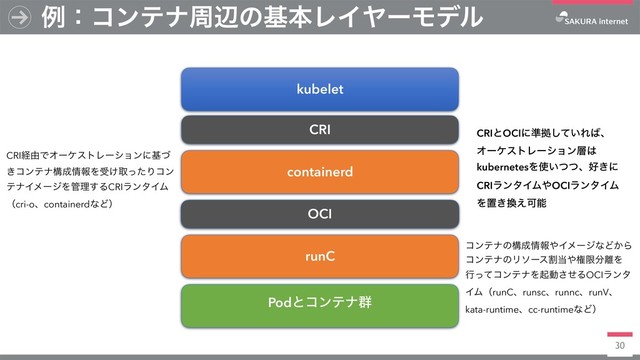 30
ྫɿίϯςφपลͷجຊϨΠϠʔϞσϧ
kubelet
CRI
containerd
OCI
runC
Podͱίϯςφ܈
ίϯςφͷߏ੒৘ใ΍ΠϝʔδͳͲ͔Β
ίϯςφͷϦιʔεׂ౰΍ݖݶ෼཭Λ
ߦͬͯίϯςφΛىಈͤ͞ΔOCIϥϯλ
ΠϜʢrunCɺrunscɺrunncɺrunVɺ
kata-runtimeɺcc-runtimeͳͲʣ
CRIͱOCIʹ४ڌ͍ͯ͠Ε͹ɺ
ΦʔέετϨʔγϣϯ૚͸
kubernetesΛ࢖͍ͭͭɺ޷͖ʹ
CRIϥϯλΠϜ΍OCIϥϯλΠϜ
Λஔ͖׵͑Մೳ
CRIܦ༝ͰΦʔέετϨʔγϣϯʹجͮ
͖ίϯςφߏ੒৘ใΛड͚औͬͨΓίϯ
ςφΠϝʔδΛ؅ཧ͢ΔCRIϥϯλΠϜ
ʢcri-oɺcontainerdͳͲʣ
