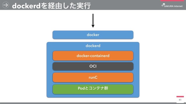 41
dockerdΛܦ༝࣮ͨ͠ߦ
dockerd
docker-containerd
OCI
runC
Podͱίϯςφ܈
docker
