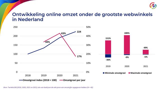 Ontwikkeling online omzet onder de grootste webwinkels
in Nederland
Bron: Twinkle100 (2019, 2020, 2021 en 2021) obv van bedrijven die alle jaren een omzetcjfer opgegeven hebben (N = 42)
224
34%
43%
17%
0%
10%
20%
30%
40%
50%
0
50
100
150
200
250
2018 2019 2020 2021
Omzetgroei index (2018 = 100) Omzetgroei per jaar
-36%
-9% -5%
151%
209%
49%
2019 2020 2021
Minimale omzetgroei Maximale omzetgroei
