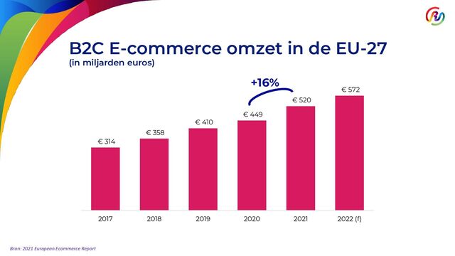 B2C E-commerce omzet in de EU-27
(in miljarden euros)
Bron: 2021 European Ecommerce Report
€ 314
€ 358
€ 410
€ 449
€ 520
€ 572
2017 2018 2019 2020 2021 2022 (f)
+16%
