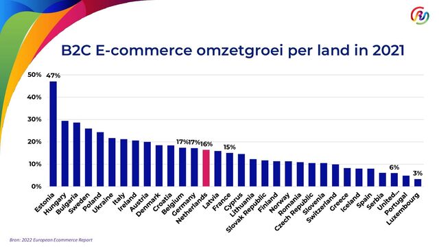 B2C E-commerce omzetgroei per land in 2021
Bron: 2022 European Ecommerce Report
47%
17%17%16% 15%
6%
3%
0%
10%
20%
30%
40%
50%
