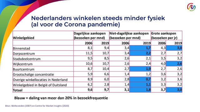 Nederlanders winkelen steeds minder fysiek
(al voor de Corona pandemie)
Bron: Weltevreden (2007) en Centre for Market Insights (2020)
Winkelgebied
Dagelijkse aankopen
(bezoeken per mnd)
Niet-dagelijkse aankopen
(bezoeken per mnd)
Grote aankopen
(bezoeken per jr)
2006 2019 2006 2019 2006 2019
Binnenstad 8,1 9,4 3,4 1,7 4,3 3,0
Dorpscentrum 11,5 10,7 3,4 2,2 2,7 2,7
Stadsdeelcentrum 9,5 8,5 2,6 2,1 3,5 3,2
Wijkcentrum 10,6 10,7 2,6 2,4 4,0 2,6
Buurtcentrum 8,7 10,4 2,7 1,9 2,7 2,6
Grootschalige concentratie 5,9 6,6 1,4 1,2 3,6 3,2
Overige winkellocaties in Nederland 8,9 6,0 2,8 0,7 3,2 3,6
Winkelgebied in België of Duitsland 6,2 2,8 1,4 1,1 3,3 3,2
Totaal 9,6 9,7 3,1 1,8 3,7 3,0
Blauw = daling van meer dan 20% in bezoekfrequentie
