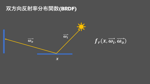 双方向反射率分布関数(BRDF)

(, 
, 
)



