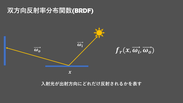 双方向反射率分布関数(BRDF)

(, 
, 
)



入射光が出射方向にどれだけ反射されるかを表す
