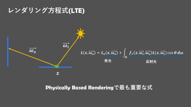 レンダリング方程式(LTE)
 , 
= 
, 
+ න


, 
, 
(, 
) cos  



Physically Based Renderingで最も重要な式
発光 反射光
