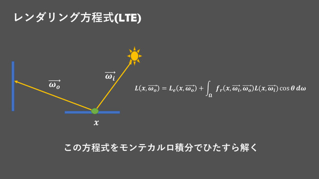 レンダリング方程式(LTE)
 , 
= 
, 
+ න


, 
, 
(, 
) cos  



この方程式をモンテカルロ積分でひたすら解く
