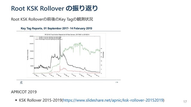 Root KSK Rollover の振り返り
Root KSK Rolloverの前後のKey Tagの観測状況
APRICOT 2019
KSK Rollover 2015-2019(https://www.slideshare.net/apnic/ksk-rollover-20152019) 17
