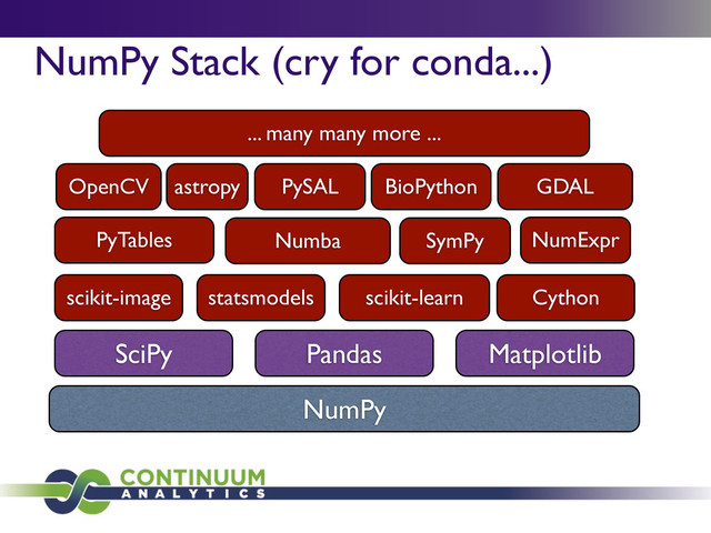 NumPy Stack (cry for conda...)
NumPy
SciPy Pandas Matplotlib
scikit-learn
scikit-image statsmodels
PyTables
OpenCV
Cython
Numba SymPy NumExpr
astropy BioPython GDAL
PySAL
... many many more ...
