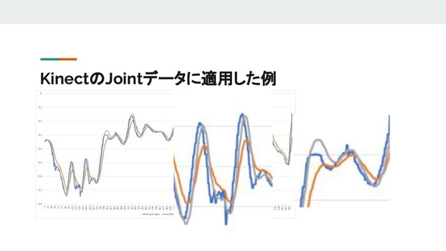 KinectのJointデータに適用した例
