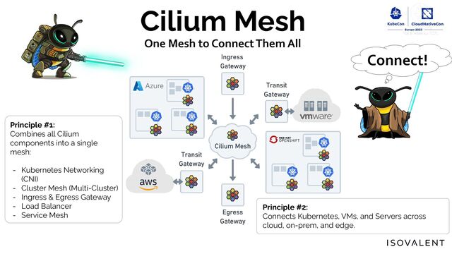 Cilium Mesh
Connect!
One Mesh to Connect Them All
Principle #1:
Combines all Cilium
components into a single
mesh:
- Kubernetes Networking
(CNI)
- Cluster Mesh (Multi-Cluster)
- Ingress & Egress Gateway
- Load Balancer
- Service Mesh
Principle #2:
Connects Kubernetes, VMs, and Servers across
cloud, on-prem, and edge.
