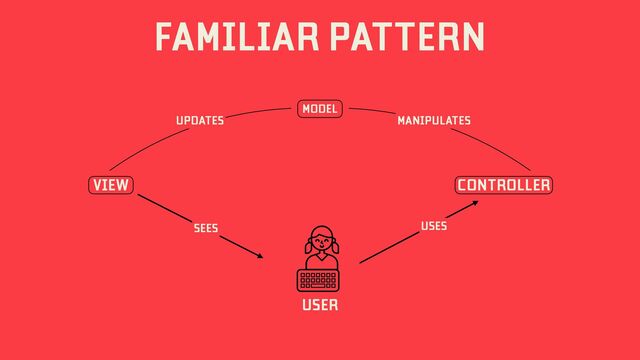 FAMILIAR PATTERN
MODEL
VIEW CONTROLLER
USER
SEES USES
MANIPULATES
UPDATES
