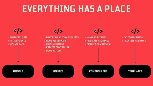 EVERYTHING HAS A PLACE
TEMPLATES
CONTROLLERS
MODELS ROUTES
> BUSINESS LOGIC > HANDLES PLATFORM REQUESTS
> RUNS MIDDLEWARE
> PASSES CONTEXT
> CREATES CONTROLLER
> RUNS ACTION
> HANDLES REQUEST
> PREPARES RESPONSE
> RENDERS RESPONSE(S)
> RETRIEVE DATA
> UPDATE DATA
> INTEGRATES DATA
> PROVIDES RESPONSE
