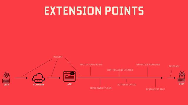 EXTENSION POINTS
USER
REQUEST
PLATFORM APP
ROUTER FINDS ROUTE
MIDDLEWARE IS RUN
CONTROLLER IS CREATED
ACTION IS CALLED
TEMPLATE IS RENDERED
RESPONSE IS SENT
USER
RESPONSE
