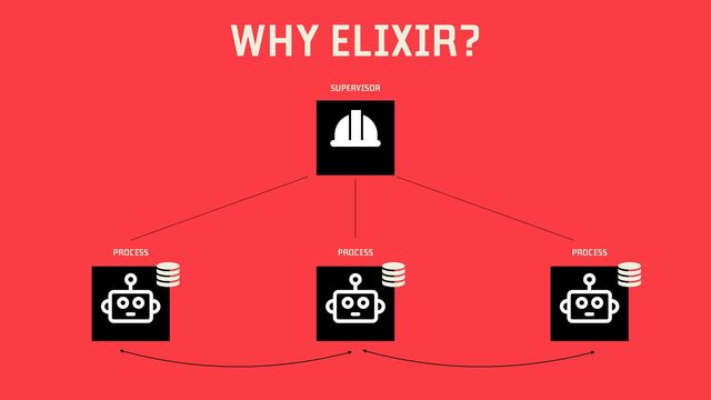 WHY ELIXIR?
PROCESS PROCESS PROCESS
SUPERVISOR
