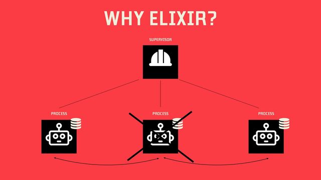 WHY ELIXIR?
PROCESS PROCESS
SUPERVISOR
PROCESS
