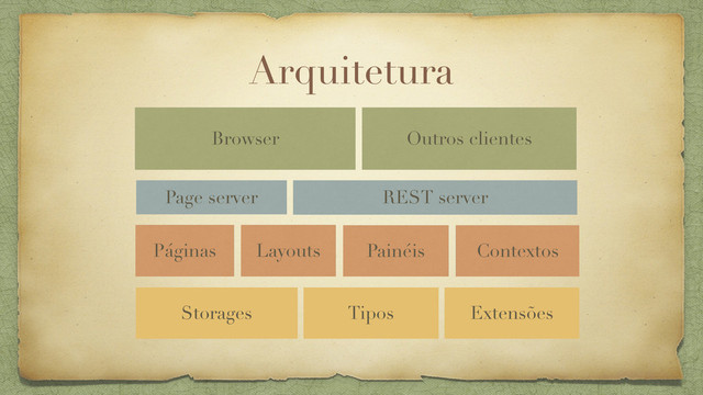 Arquitetura
REST server
Storages Extensões
Browser Outros clientes
Tipos
Layouts Painéis
Páginas Contextos
Page server
