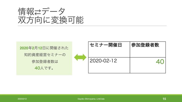৘ใ⇄σʔλ
૒ํ޲ʹม׵Մೳ
2020/2/12 Sayoko Shimoyama, LinkData 15
ηϛφʔ։࠵೔ ࢀՃొ࿥ऀ਺
 
2020೥2݄12೔ʹ։࠵͞Εͨ
஌తࢿ࢈ܦӦηϛφʔͷ
ࢀՃొ࿥ऀ਺͸
ਓͰ͢ɻ
