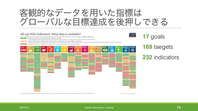 ٬؍తͳσʔλΛ༻͍ͨࢦඪ͸
άϩʔόϧͳ໨ඪୡ੒Λޙԡ͠Ͱ͖Δ
17 goals
169 taegets
232 indicators
2020/2/12 Sayoko Shimoyama, LinkData 73

