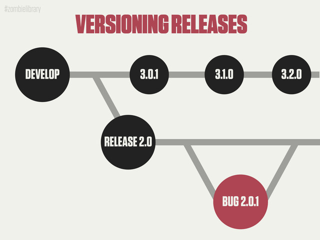 #zombielibrary
DEVELOP
RELEASE 2.0
BUG 2.0.1
VERSIONING RELEASES
3.0.1 3.1.0 3.2.0
