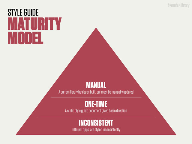 #zombielibrary
STYLE GUIDE
MATURITY
MODEL
INCONSISTENT
Different apps are styled inconsistently
ONE-TIME
A static style guide document gives basic direction
MANUAL
A pattern library has been built, but must be manually updated
#zombielibrary

