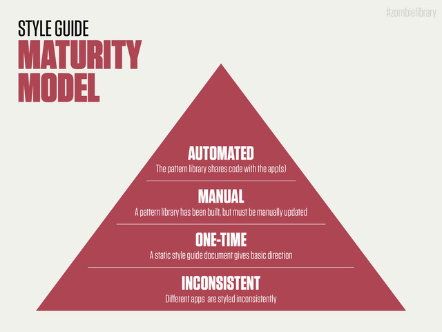 #zombielibrary
STYLE GUIDE
MATURITY
MODEL
INCONSISTENT
Different apps are styled inconsistently
ONE-TIME
A static style guide document gives basic direction
MANUAL
A pattern library has been built, but must be manually updated
AUTOMATED
The pattern library shares code with the app(s)
#zombielibrary
