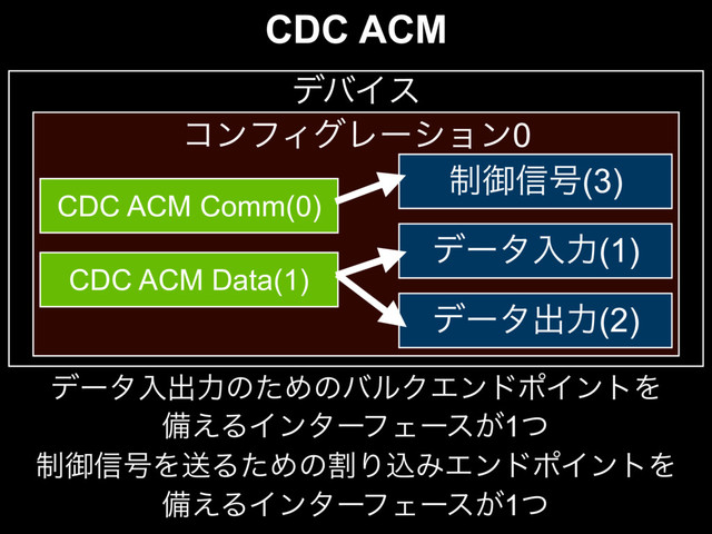 CDC ACM
σόΠε
ίϯϑΟάϨʔγϣϯ0
CDC ACM Comm(0)
CDC ACM Data(1)
੍ޚ৴߸(3)
σʔλೖྗ(1)
σʔλग़ྗ(2)
σʔλೖग़ྗͷͨΊͷόϧΫΤϯυϙΠϯτΛ
උ͑ΔΠϯλʔϑΣʔε͕1ͭ
੍ޚ৴߸ΛૹΔͨΊͷׂΓࠐΈΤϯυϙΠϯτΛ
උ͑ΔΠϯλʔϑΣʔε͕1ͭ
