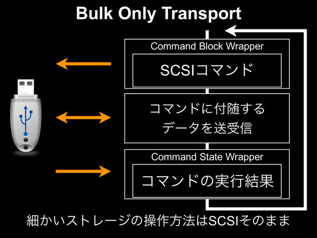 Command Block Wrapper
SCSIίϚϯυ
Command State Wrapper
ίϚϯυͷ࣮ߦ݁Ռ
ίϚϯυʹ෇ਵ͢Δ
σʔλΛૹड৴
Bulk Only Transport
ࡉ͔͍ετϨʔδͷૢ࡞ํ๏͸SCSIͦͷ··

