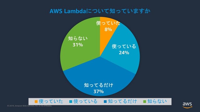 © 2020, Amazon Web Services, Inc. or its Affiliates.
© 2019, Amazon Web Services, Inc. or its Affiliates.
使っていた
8%
使っている
24%
知ってるだけ
37%
知らない
31%
AWS Lambdaについて知っていますか
使っていた 使っている 知ってるだけ 知らない
