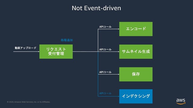 © 2020, Amazon Web Services, Inc. or its Affiliates.
Not Event-driven
APIコール
処理追加
