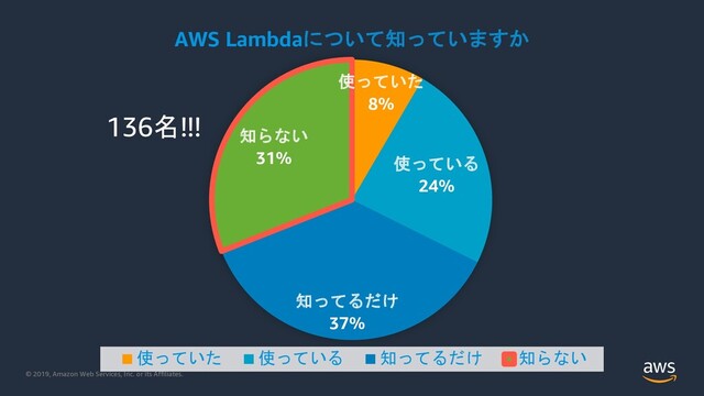 © 2020, Amazon Web Services, Inc. or its Affiliates.
© 2019, Amazon Web Services, Inc. or its Affiliates.
使っていた
8%
使っている
24%
知ってるだけ
37%
知らない
31%
AWS Lambdaについて知っていますか
使っていた 使っている 知ってるだけ 知らない
136名!!!
