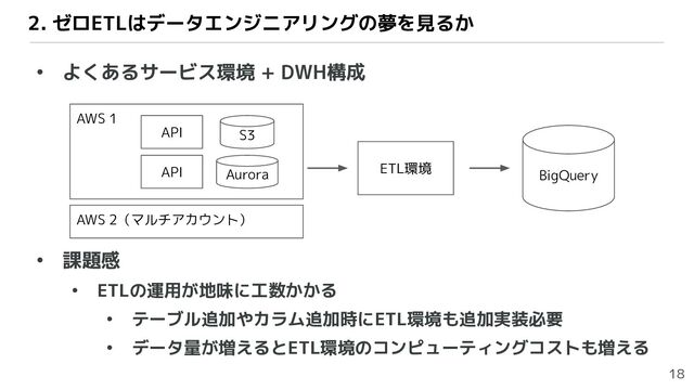 • よくあるサービス環境 + DWH構成
• 課題感
• ETLの運用が地味に工数かかる
• テーブル追加やカラム追加時にETL環境も追加実装必要
• データ量が増えるとETL環境のコンピューティングコストも増える
2. ゼロETLはデータエンジニアリングの夢を見るか
AWS 1
ETL環境
BigQuery
API
API
S3
Aurora
AWS 2（マルチアカウント）
18
