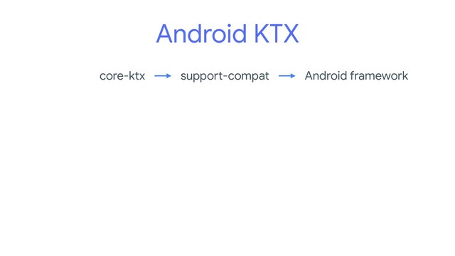 Android KTX
Android framework
support-compat
core-ktx
