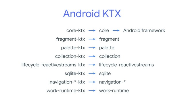 Android KTX
Android framework
core
core-ktx
fragment-ktx fragment
palette-ktx palette
collection-ktx collection
lifecycle-reactivestreams-ktx lifecycle-reactivestreams
sqlite-ktx sqlite
navigation-*-ktx navigation-*
work-runtime-ktx work-runtime
