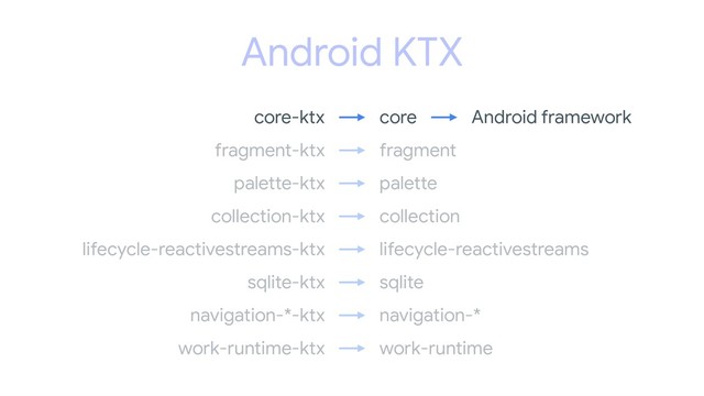 Android KTX
Android framework
core
core-ktx
fragment-ktx fragment
palette-ktx palette
collection-ktx collection
lifecycle-reactivestreams-ktx lifecycle-reactivestreams
sqlite-ktx sqlite
navigation-*-ktx navigation-*
work-runtime-ktx work-runtime
