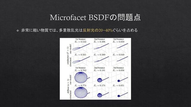 Microfacet BSDFの問題点
非常に粗い物質では、多重散乱光は反射光の20~40%ぐらいを占める

