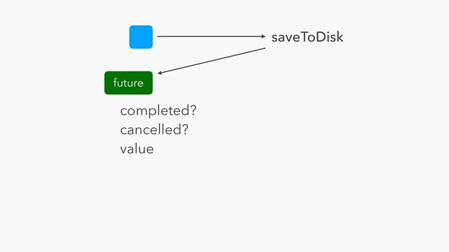 saveToDisk
future
completed?
cancelled?
value
