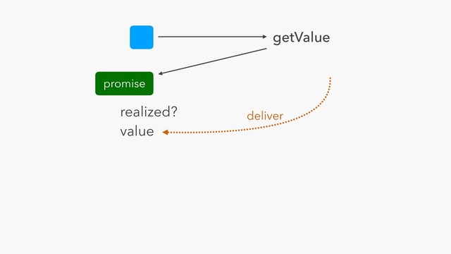 getValue
promise
realized?
value
promise
deliver
